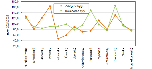 Zmna potu zahjench a dokonench byt v jednotlivch krajch R v 1. pololet 2024